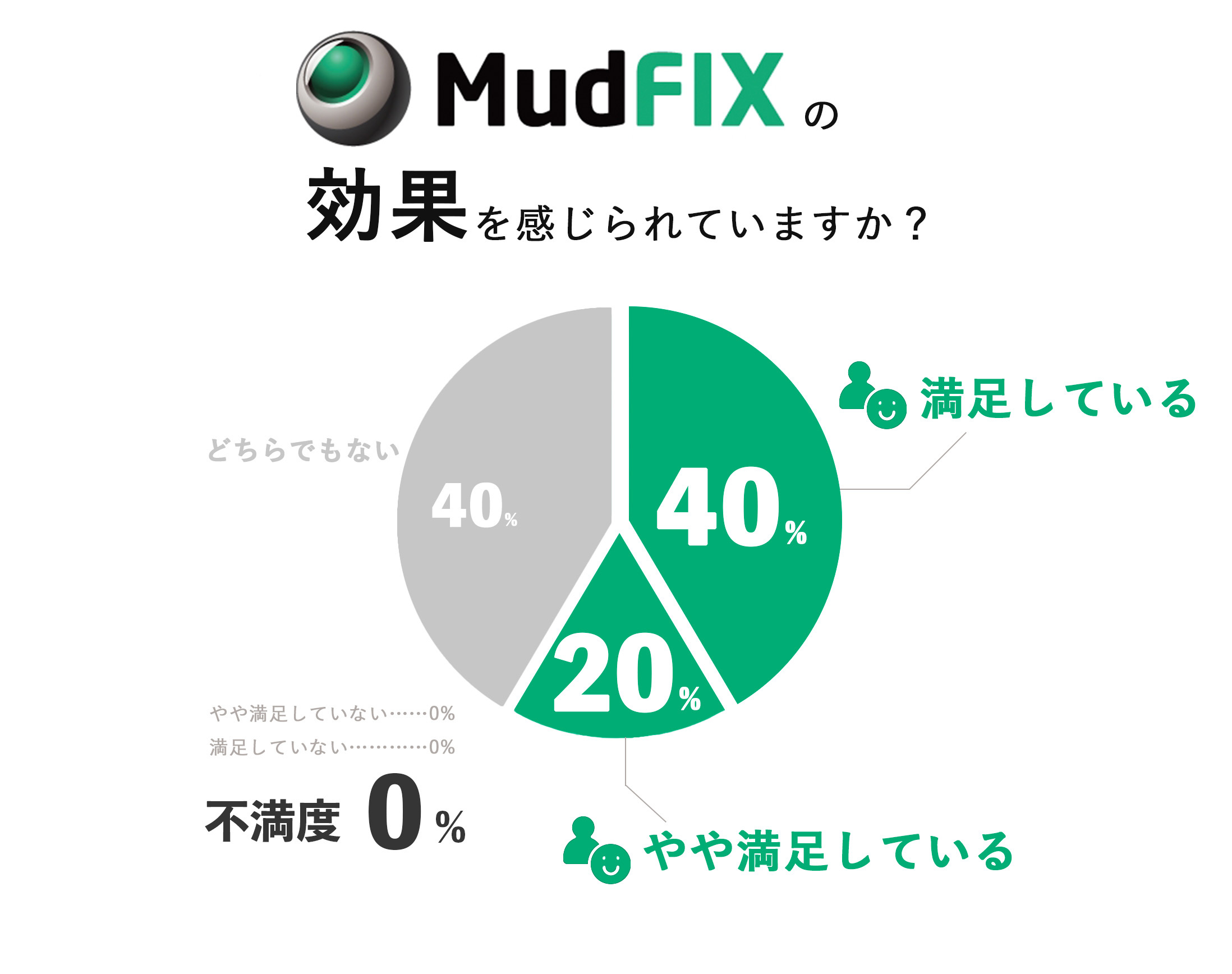 Mudfixの効果を感じられているか？